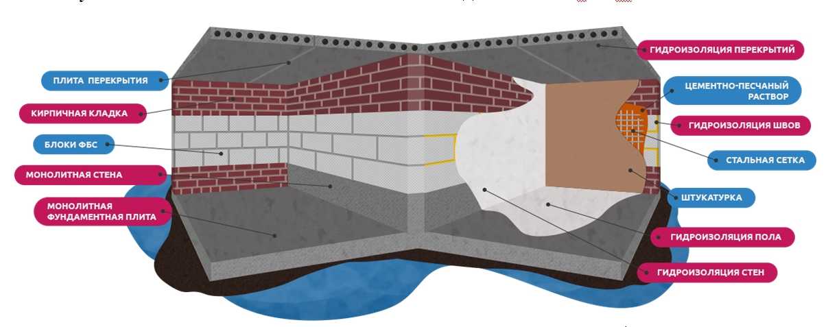 Гидроизоляция бани – как защитить от влаги все части строения