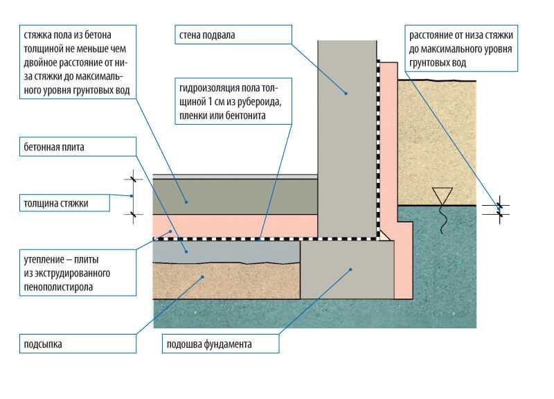 Гидроизоляция под наливной пол: технологии и виды гидроизоляции в квартире и в доме
