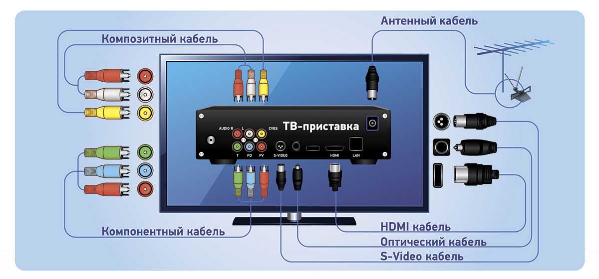 Как подключить цифровую приставку к телевизору: подключение, настройка