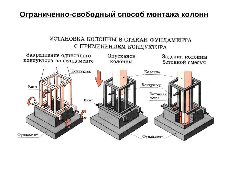 Железобетонный фундамент: технология строительства.