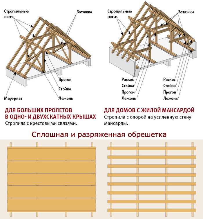 Конструкция мансарды чертеж [47 фото] вариантов расчета ферм и стропильной системы, схема расчета мансардной крыши с видео