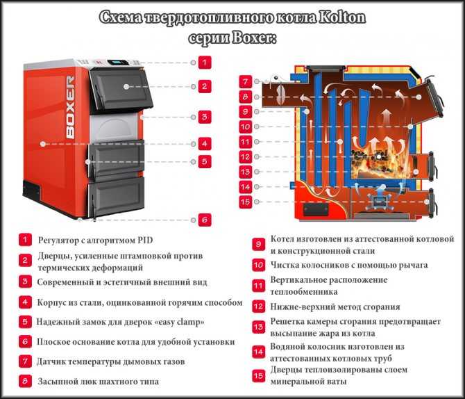 Котлы корди твердотопливные – обзор популярных на постсоветском рынке котлов корди, работающих на твердом топливе - теплоэнергоремонт