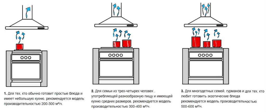 Организация работы вентиляции естественного и принудительного типа на кухне