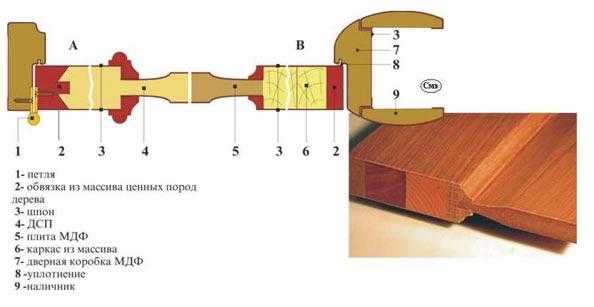 Дверь деревянная межкомнатная: основные характеристики, классификация, особенности строения Выбор древесины, правила установки Тонкости ремонта и хитрости реставрации