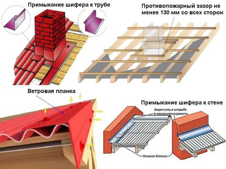 Как правильно крыть крышу шифером? - все что нужно знать о каркасном и брусовом строительстве