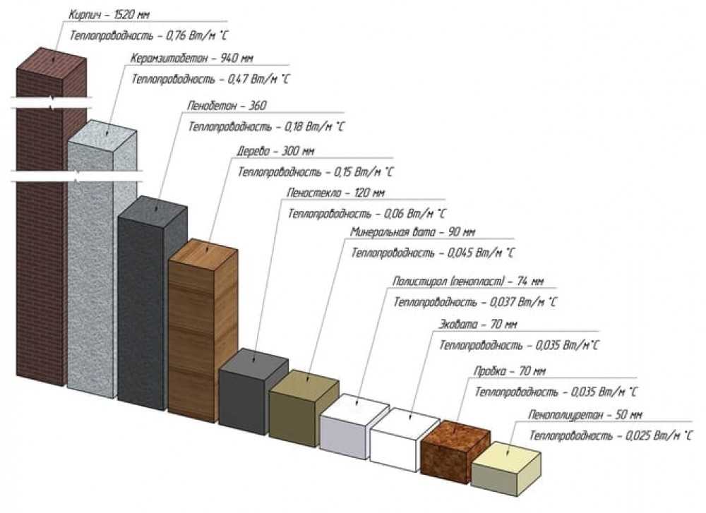 Понятие теплопроводности Факторы, влияющие на величину показателя и варианты применения его на практике Таблица теплопроводности строительных материалов