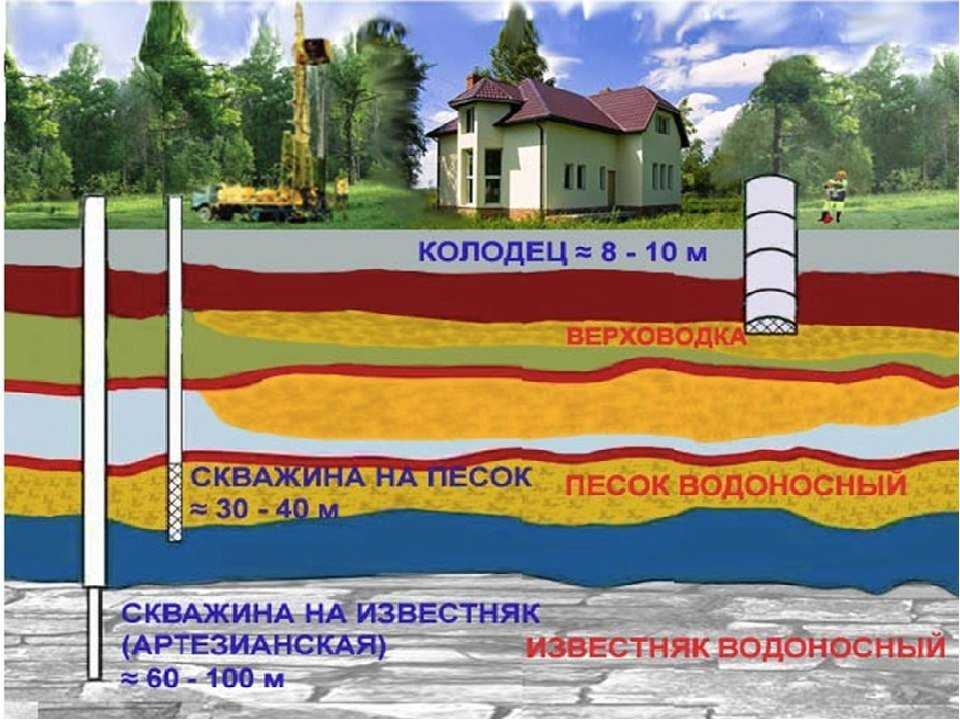 Бурение артезианских скважин на воду в московской области