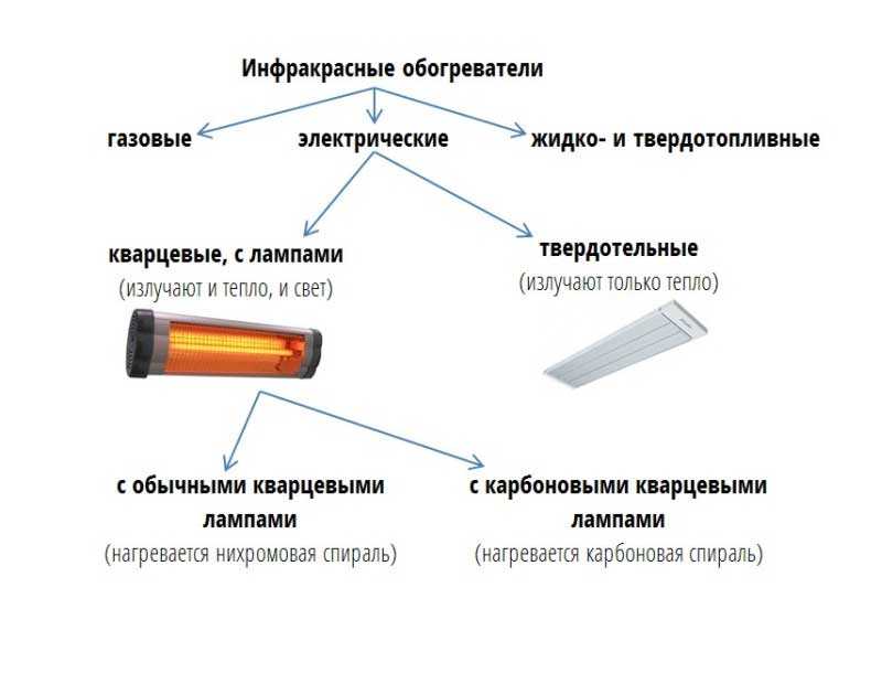 Обогреватели инфракрасного излучения для обогрева помещений