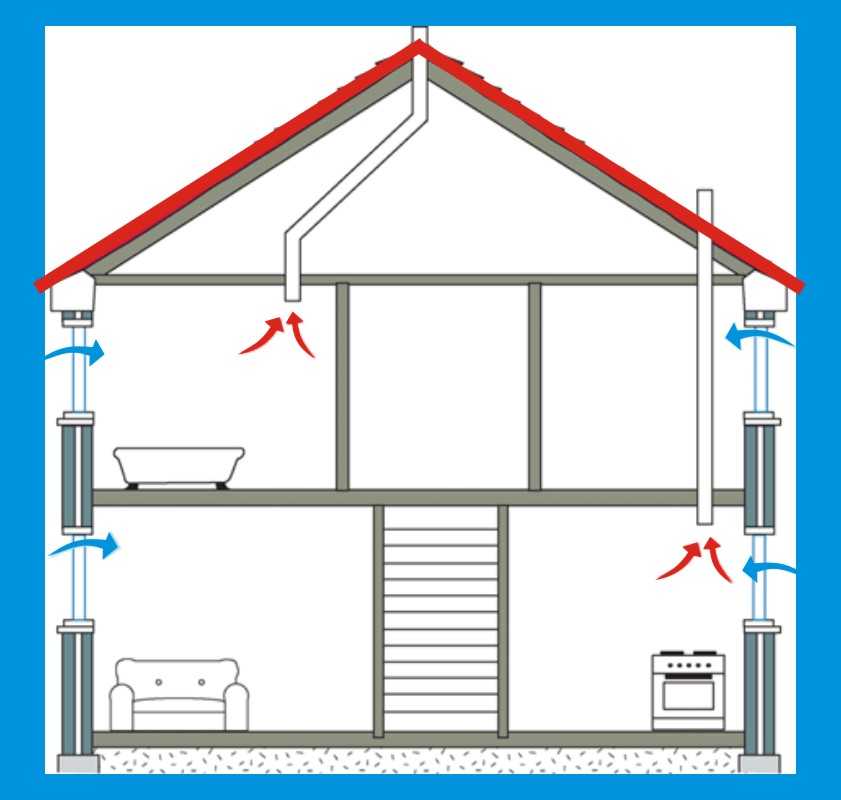 Вентиляция в частном доме: приточная и вытяжная системы + советы по обустройству
