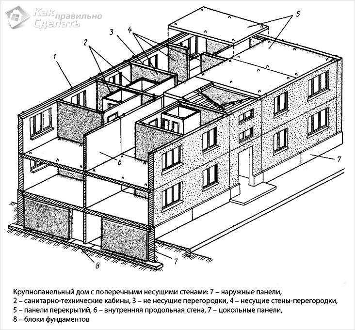 Загородные дома из железобетонных панелей: особенности, плюсы и минусы технологии, способы оформления и цены на строительство