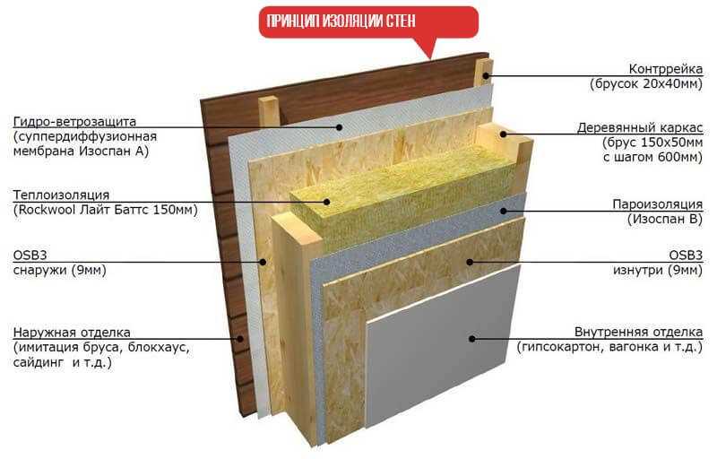 Материалы и способы пароизоляции потолка бани