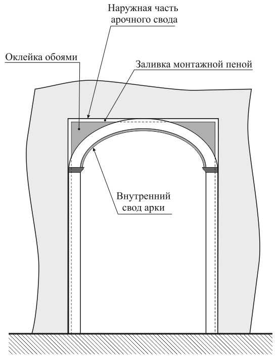 Варианты оформления арок в дверном межкомнатном проеме