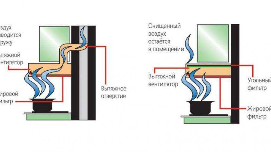 Как правильно сделать вентиляцию на кухне с вытяжкой
