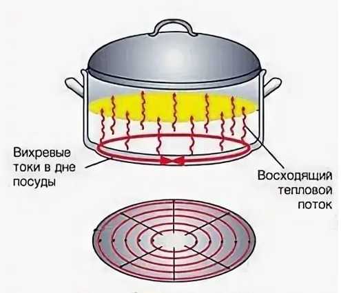 Индукционная плита: принцип работы, положительные и отрицательные характеристики