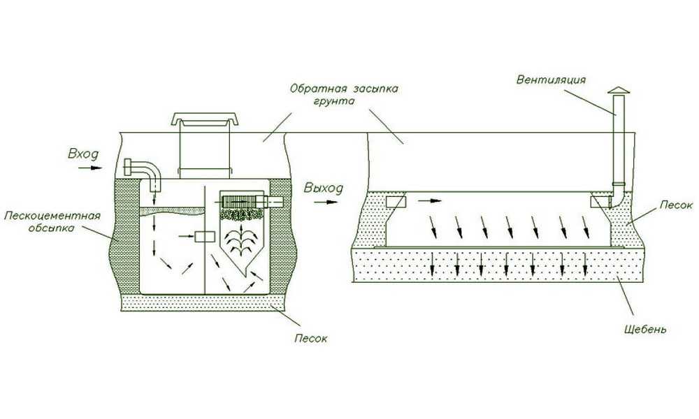 Автономная канализационная система «термит»: модификации и характеристики систем
