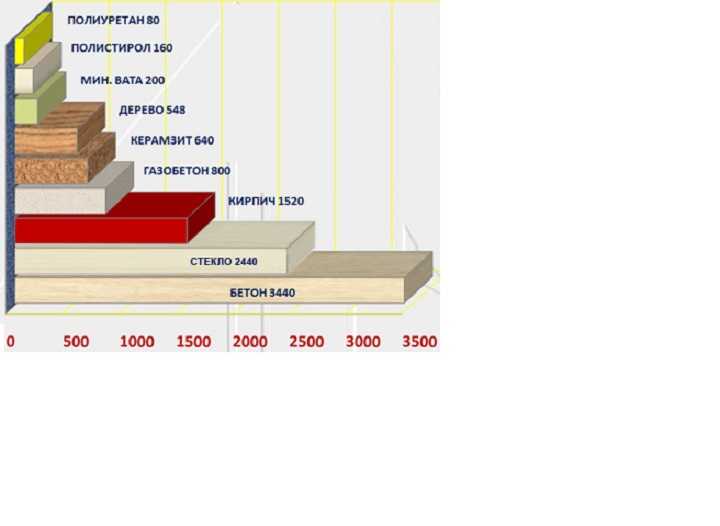 Таблица теплопроводности строительных материалов и утеплителей