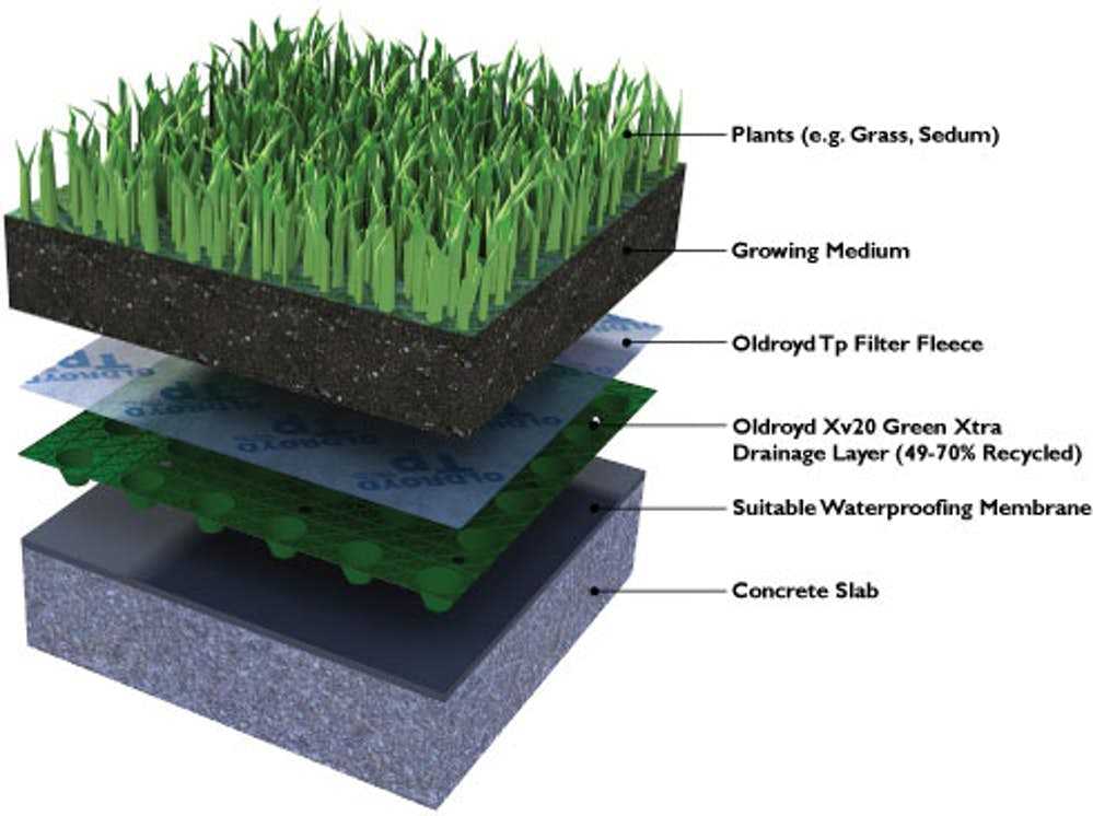 Зеленая крыша - 110 фото вариантов обустройства и преимущества технологии озеленения