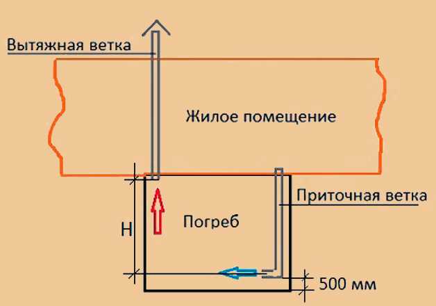 Вытяжка в погребе: как сделать правильно своими руками