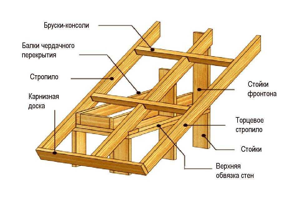 Каркас крыши: как сделать своими руками, технология каркасной крыши, монтаж из досок