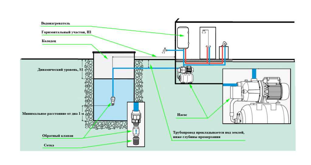 Водопровод на даче своими руками из колодца: схемы водоснабжения, видео, устройство