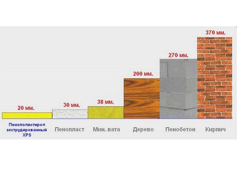 Понятие теплопроводности Факторы, влияющие на величину показателя и варианты применения его на практике Таблица теплопроводности строительных материалов