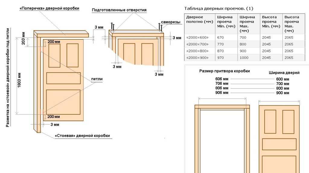 Стандартные размеры и специфические параметры межкомнатного проёма: ширина, высота, толщина двери