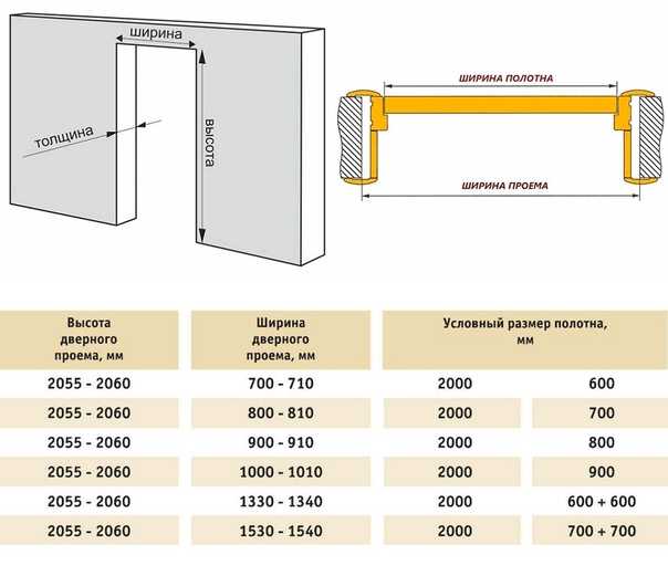 Стандартные размеры входных металлических дверей с коробкой - всё о межкомнатных и входных дверях