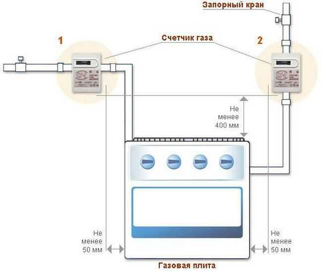 Умные счетчики газа: как устроены и работают умные расходомеры + особенности монтажа новых счетчиков
