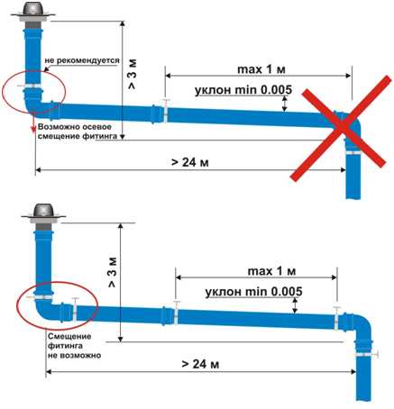 Какой уклон должен быть у канализационной трубы: минимальный и максимальный, нормативы