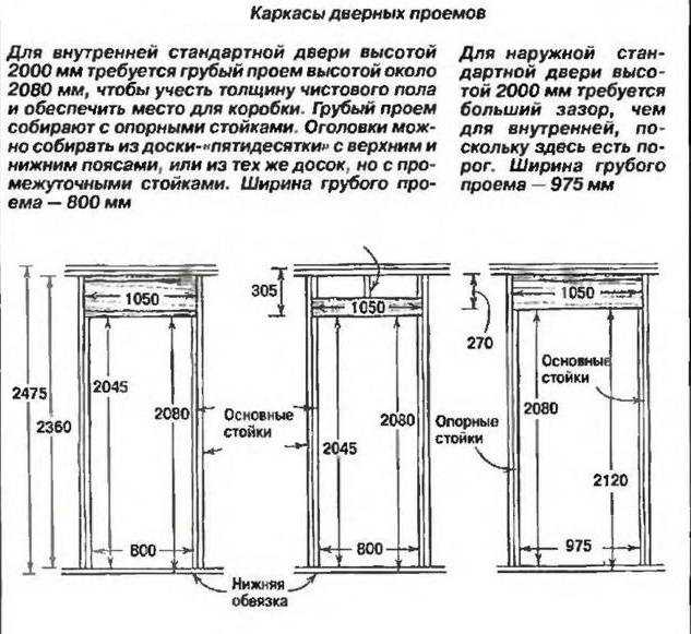 Размеры стандартных дверных проемов: межкомнатных и входных