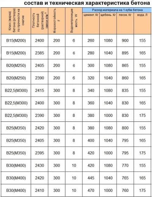 Как создать качественные бетонные смеси: таблица пропорции бетона на 1м3