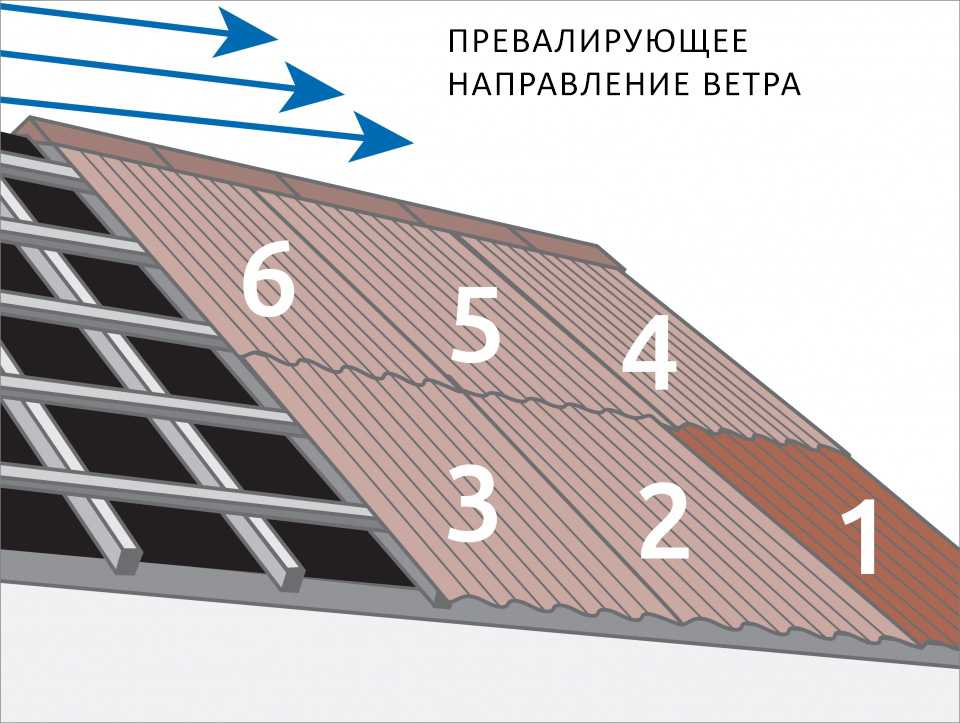 Схема кровли крыши профлистом