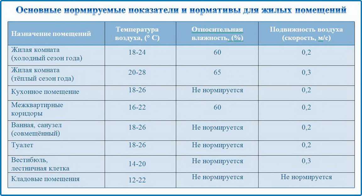 Нормы рекомендуемой влажности воздуха в помещении