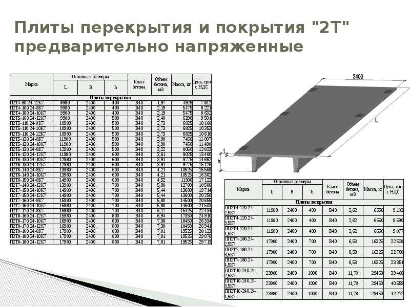 Размеры железобетонных плит перекрытия по гост 26434-85