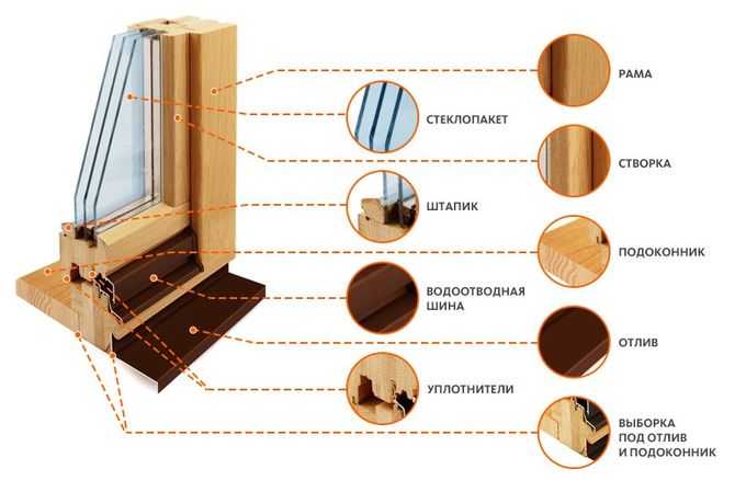 Как поменять стеклопакет в деревянном окне? - строительные рецепты мира