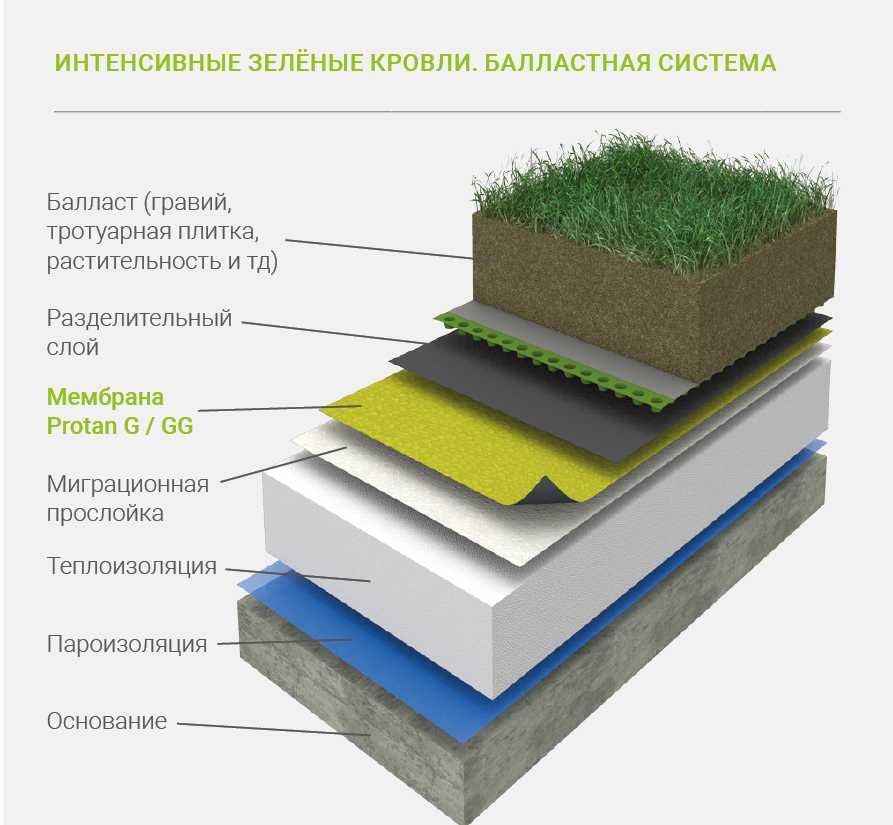 Как сделать зелёную крышу на доме или даче - пошаговая инструкция