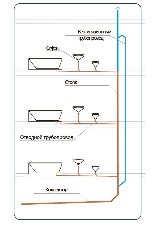 Труба для слива канализации: разновидности изделий, их особенности и размеры, расценки Рекомендации по выбору труб и организации слива на их основе