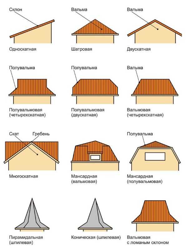 Вальмовая крыша своими руками фото, чертежи и расчет, конструкция