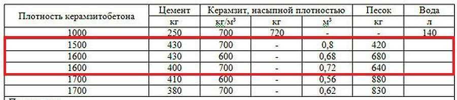 Как посчитать объем керамзита на пол? - strtorg.ru