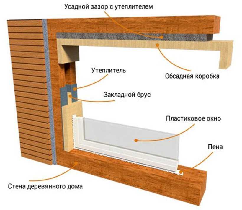 Как правильно установить окна в деревянном срубе — википро: отраслевая энциклопедия. окна, двери, мебель