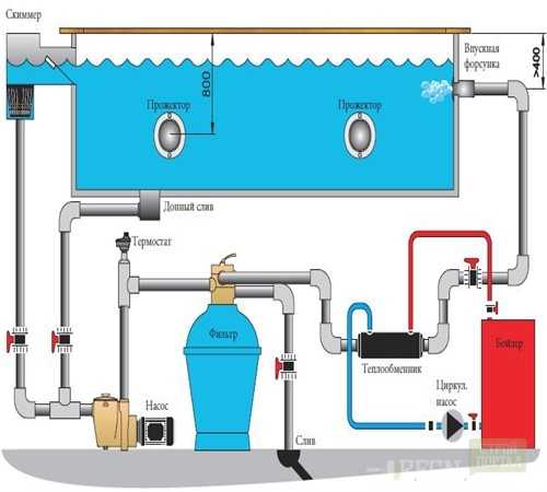 Обзор различных видов водонагревателей для бассейна и их особенностей