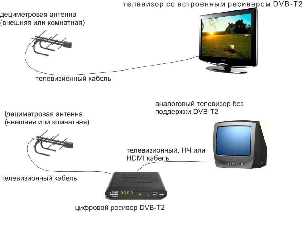 Как подключить цифровую приставку к телевизору