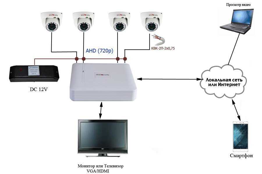 Камера без интернета запись. Схема подключения IP камеры к аналоговому видеорегистратору. Схема подключения IP камер к видеорегистратору через роутер. Видеонаблюдение схема подключения камер IP К видеорегистратору. Схема подключения IP камеры видеонаблюдения к роутеру.