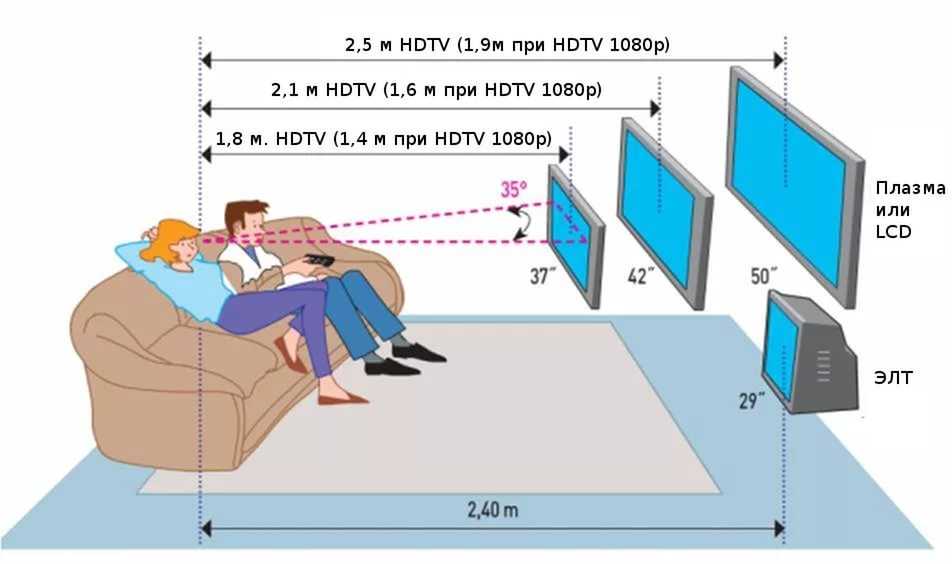 Какая должна быть диагональ экрана телевизора