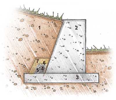 Подпорные стенки из бетона: технология возведения от