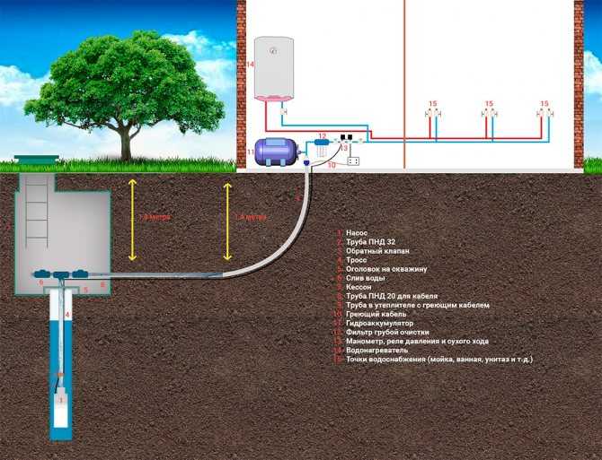 Как провести водопровод из дома в баню, чтобы зимой вода не замерзала: делюсь своим способом и ходом строительства | домовой | дизайн интерьера и ремонт