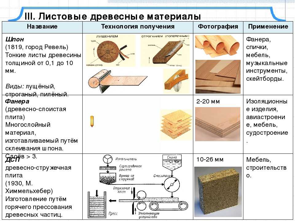 ДСП: это что История создания этого материала Классификация Область применения материала Отличия древесно-стружечной плиты от других листовых материалов