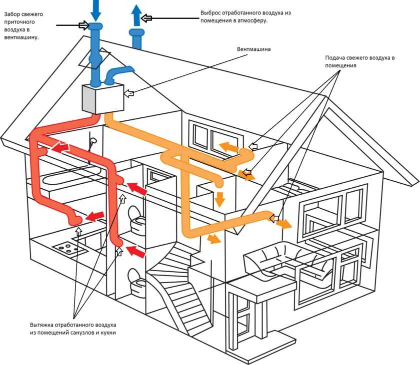 Принудительная вентиляция: виды и устройство механических систем Оборудование и установки для вентиляции Особенности монтажа принудительных систем на кухне и в туалете