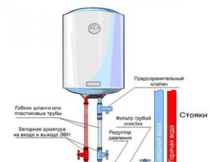 Установка водонагревателя в ванной комнате своими руками: пошаговая инструкция, как установить водонагреватель накопительный электрический, бойлер в ванной.
