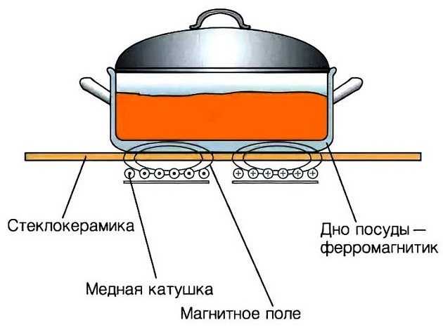 Накладывать кухонные инструменты на включенную плиту